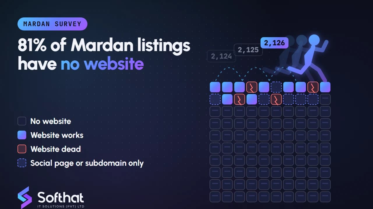 Bar chart showing that most Mardan businesses have no website, from a survey of 2,126 Google Maps listings