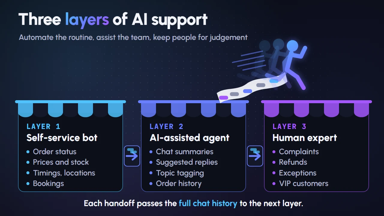 Three layers of AI customer support: self-service bot, AI-assisted agent and human expert, with examples of what each handles