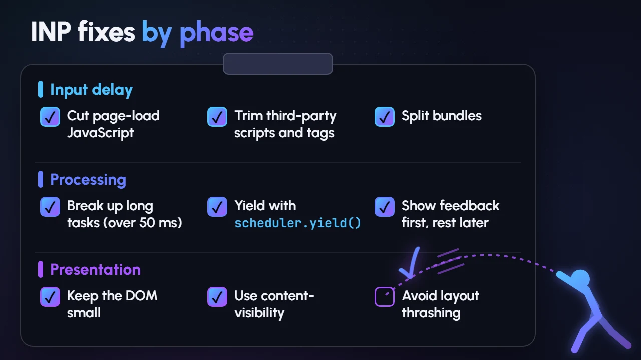 Checklist of INP fixes matched to phases: input delay, processing duration and presentation delay