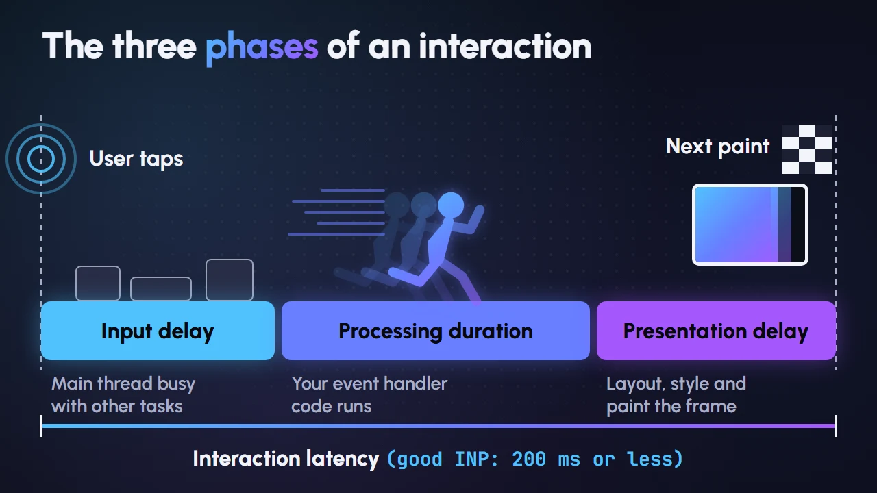 Timeline of an interaction split into input delay, processing duration and presentation delay, ending at the next paint