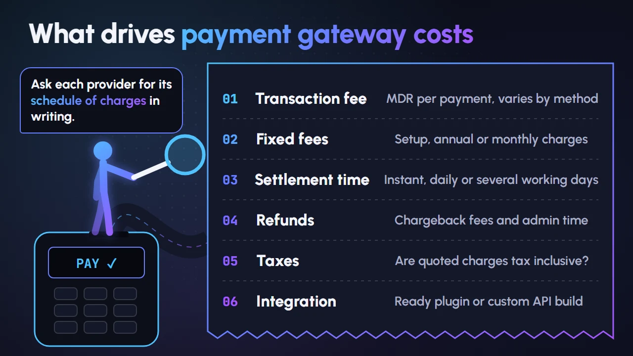 Six cost drivers for a payment gateway in Pakistan: transaction fees, fixed fees, settlement time, refunds and chargebacks, taxes and integration effort