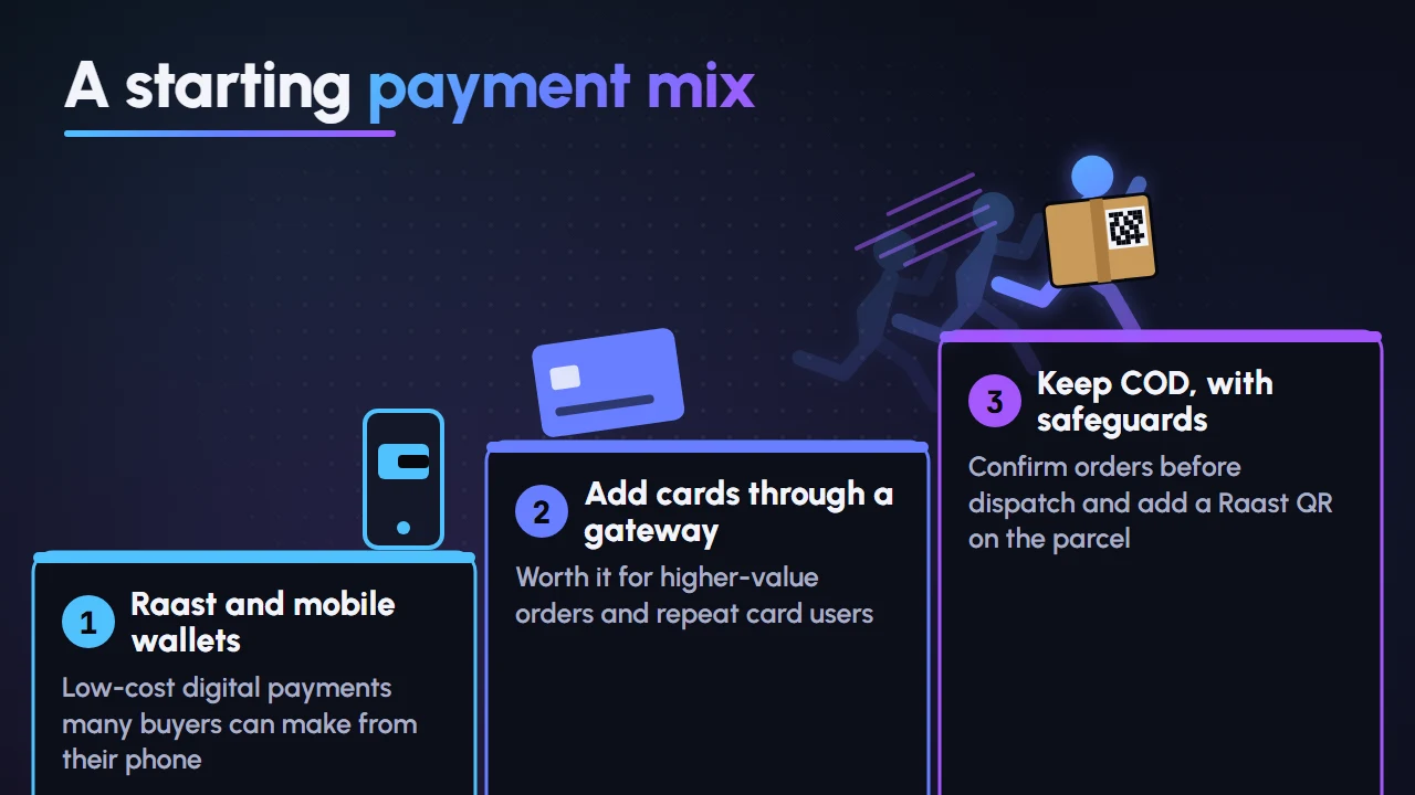 Decision flow for choosing payment options: start with Raast and wallets, add cards for higher-value orders, keep cash on delivery with order confirmation