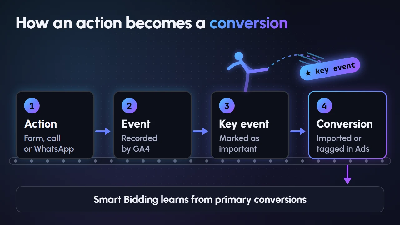 Flow diagram: a website action becomes a GA4 event, is marked as a key event, then becomes a conversion used for Google Ads bidding