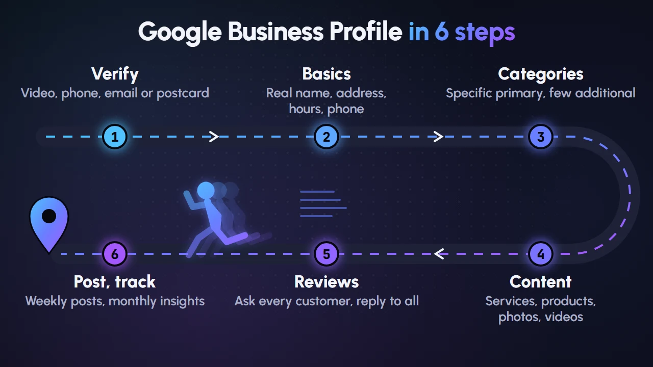 Six-step Google Business Profile optimization process: verify, get the basics right, choose categories, add services and photos, earn reviews, then post and track