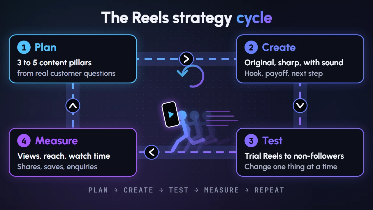 Reels strategy cycle with four stages: plan pillars, create original Reels, test with Trial Reels, measure and repeat