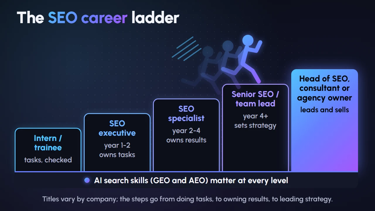 SEO career ladder from intern or trainee to SEO executive, SEO specialist, senior SEO or team lead, and then head of SEO, consultant or agency owner, with AI search skills running across every level