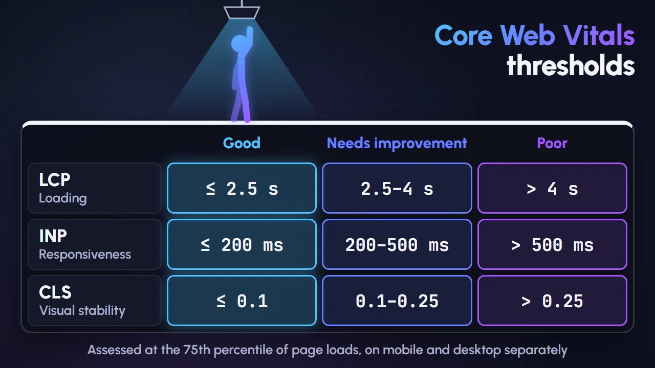 Core Web Vitals thresholds: LCP good at 2.5 seconds or less and poor above 4 seconds; INP good at 200 milliseconds or less and poor above 500 milliseconds; CLS good at 0.1 or less and poor above 0.25